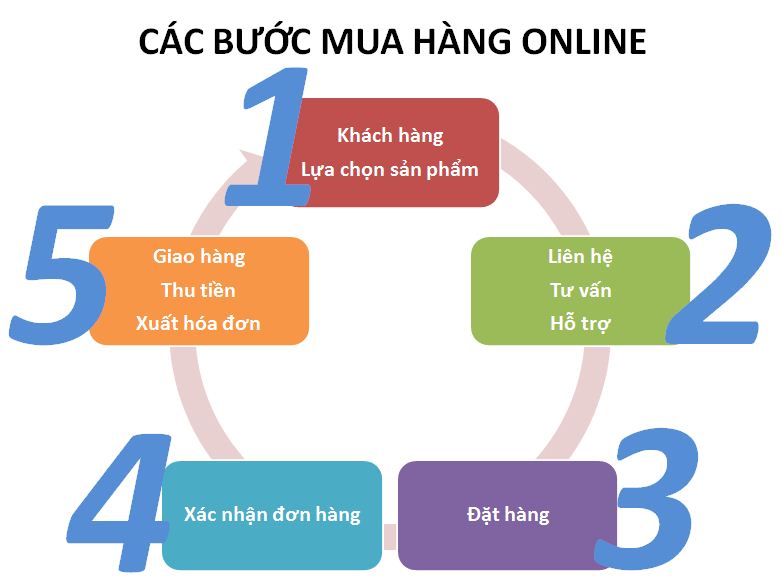 quy trinh mua ho