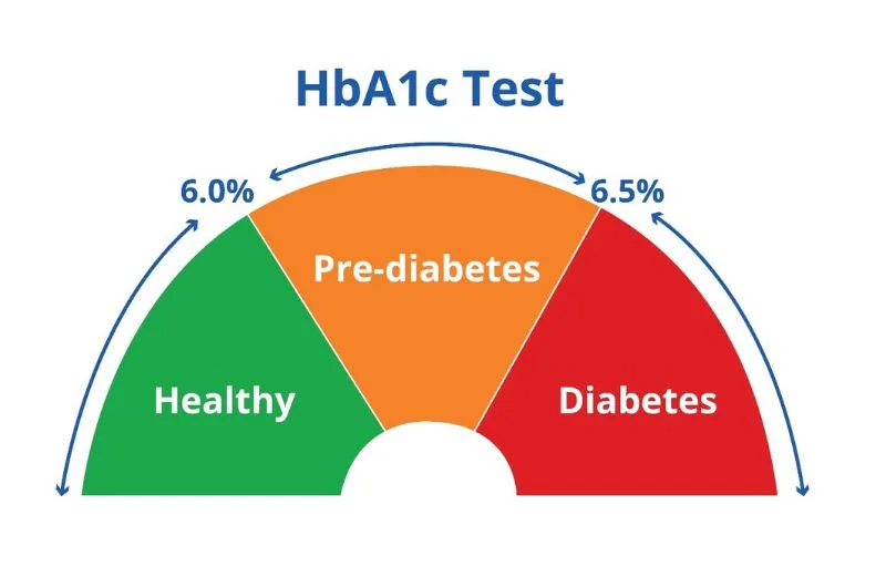 Chi so hba1c 6 3 co dieu tri thuoc khong